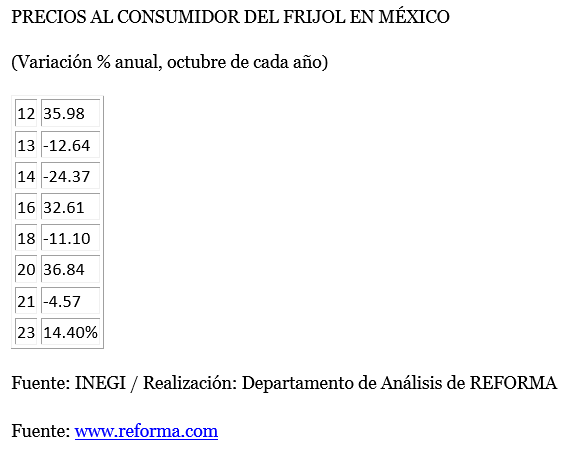 REFORMA Aumenta Frijol 14 Triplica A La Inflaci n