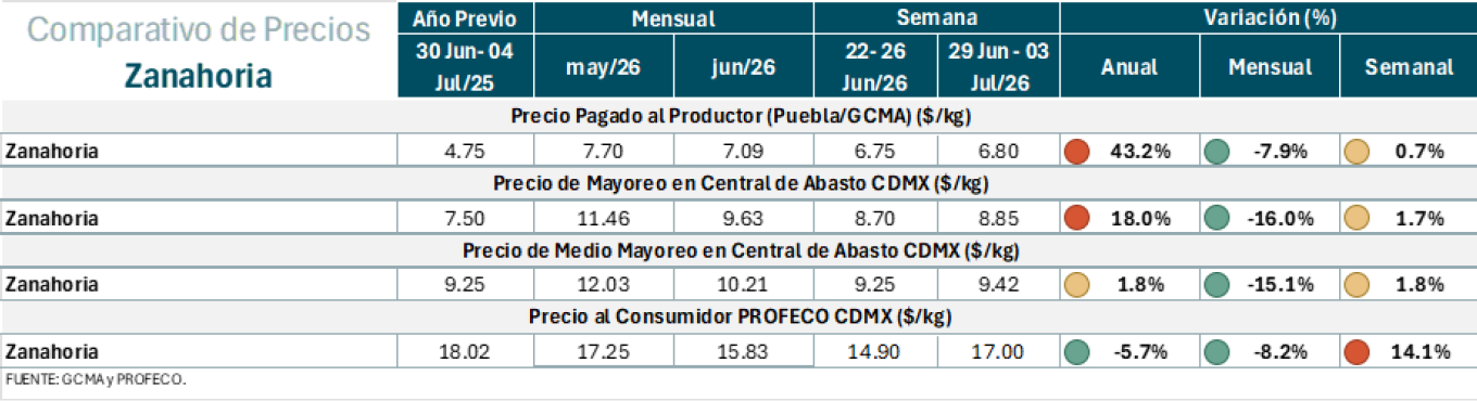 Comparativa de precios de zanahoria a productor, mayorista y consumidor con variaciones porcentuales.