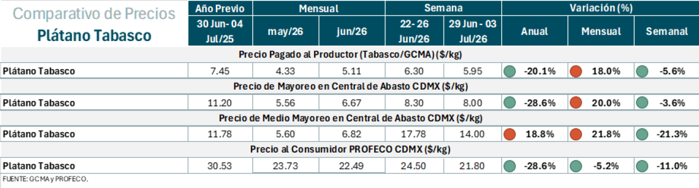 Tabla de precios y variaciones del Plátano Tabasco por etapas comerciales.