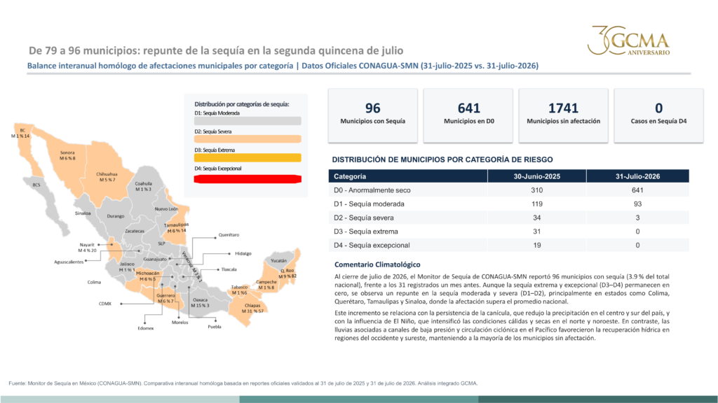 Repunte de sequía en México: municipios afectados por categoría, julio.