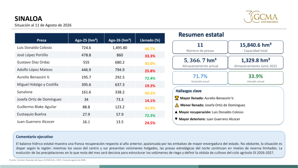 Tabla y resumen del estado de presas en Sinaloa, agosto 2026.