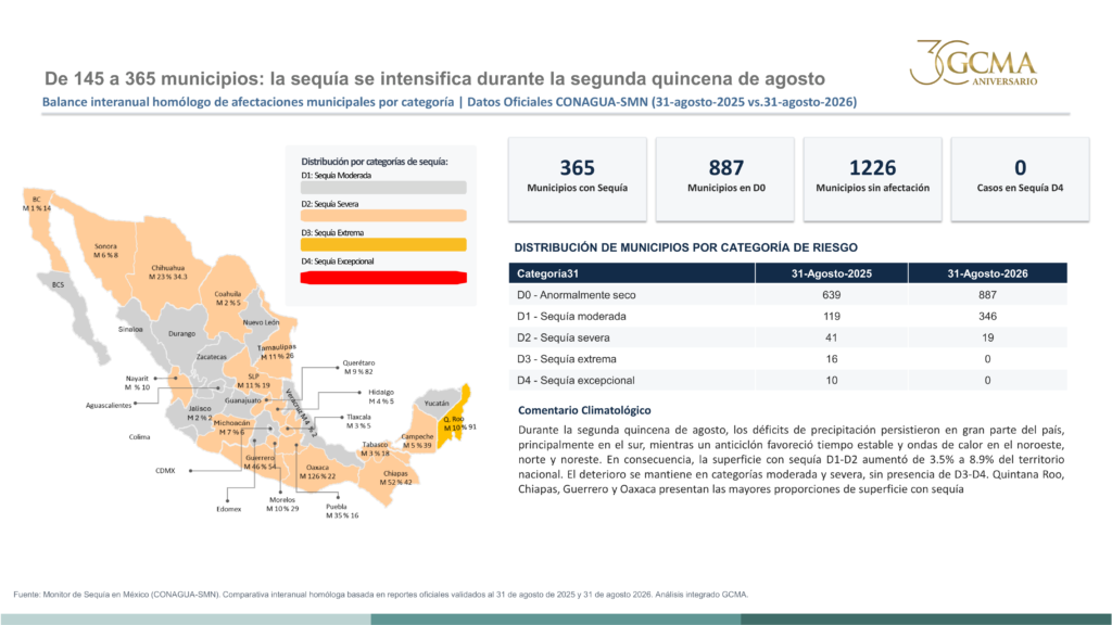 Reporte de intensificación de sequía en municipios mexicanos, por categoría.