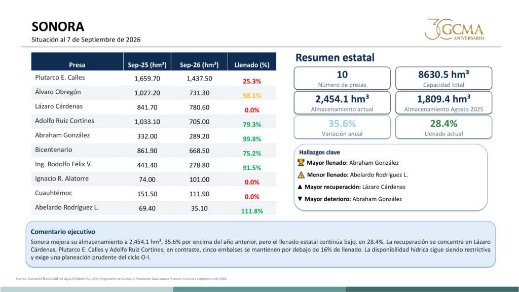 Informe sobre el nivel de llenado de presas en Sonora, septiembre de 2026.