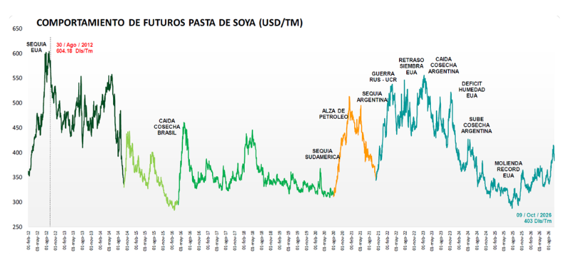 Grafica-Pasta-de-Soya