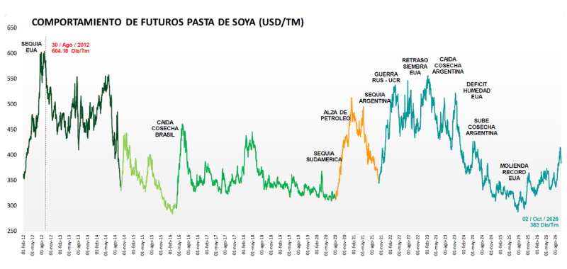 Grafica-Pasta-de-Soya
