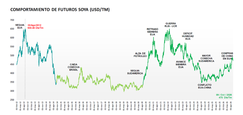 Grafica-Soya