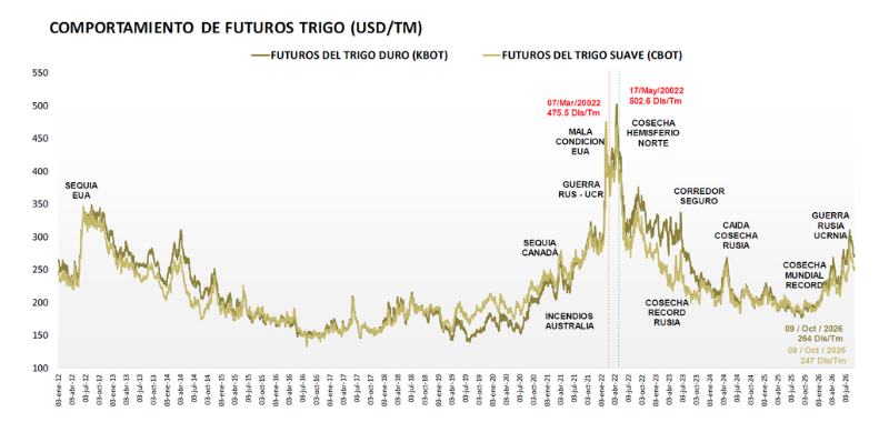 Grafica-Trigo